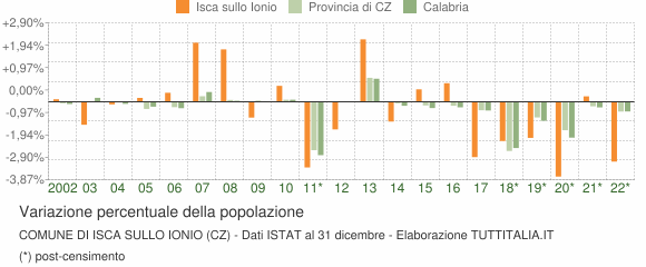 Variazione percentuale della popolazione Comune di Isca sullo Ionio (CZ)