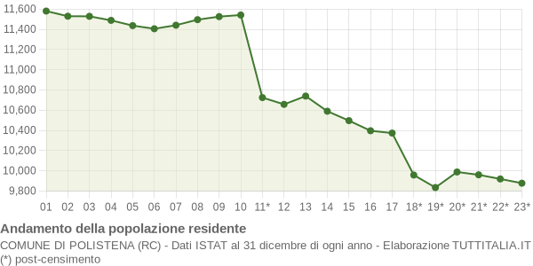 Andamento popolazione Comune di Polistena (RC)