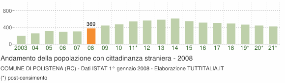 Grafico andamento popolazione stranieri Comune di Polistena (RC)