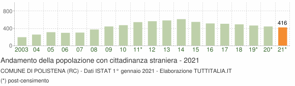 Grafico andamento popolazione stranieri Comune di Polistena (RC)