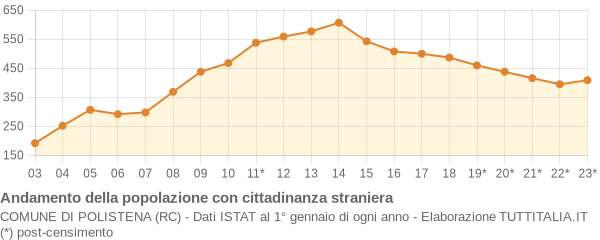 Andamento popolazione stranieri Comune di Polistena (RC)