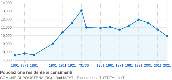 Grafico andamento storico popolazione Comune di Polistena (RC)