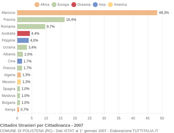 Grafico cittadinanza stranieri - Polistena 2007