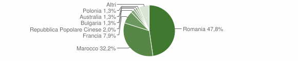 Grafico cittadinanza stranieri - Polistena 2012