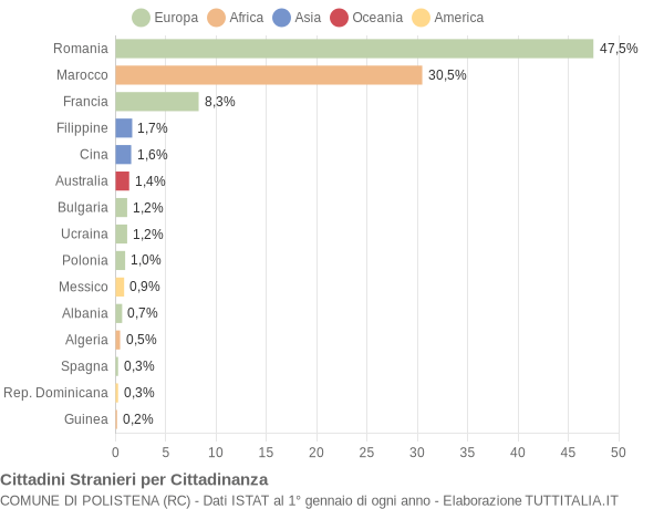 Grafico cittadinanza stranieri - Polistena 2013