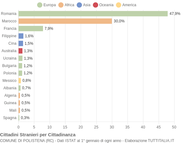 Grafico cittadinanza stranieri - Polistena 2014