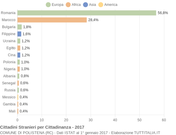 Grafico cittadinanza stranieri - Polistena 2017