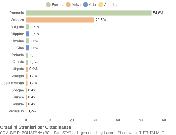 Grafico cittadinanza stranieri - Polistena 2019