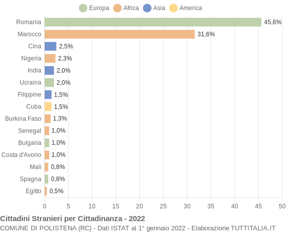 Grafico cittadinanza stranieri - Polistena 2022