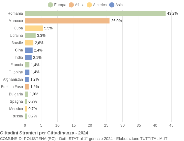 Grafico cittadinanza stranieri - Polistena 2024