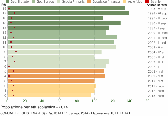 Grafico Popolazione in età scolastica - Polistena 2014