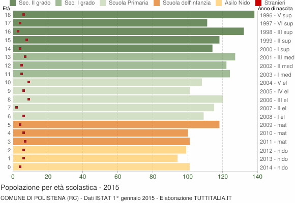 Grafico Popolazione in età scolastica - Polistena 2015