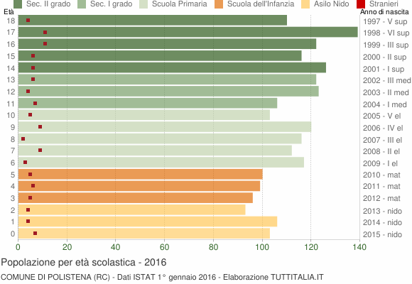 Grafico Popolazione in età scolastica - Polistena 2016