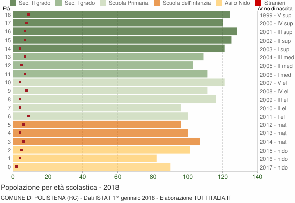 Grafico Popolazione in età scolastica - Polistena 2018