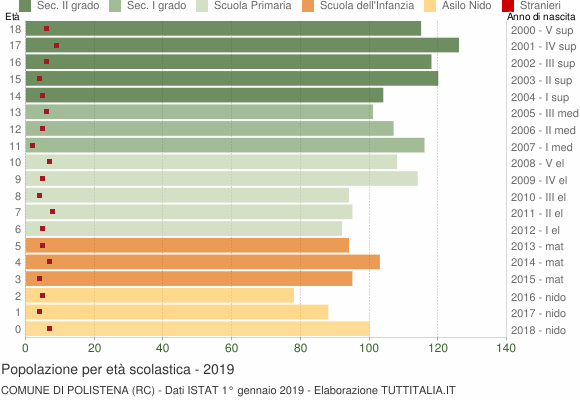 Grafico Popolazione in età scolastica - Polistena 2019