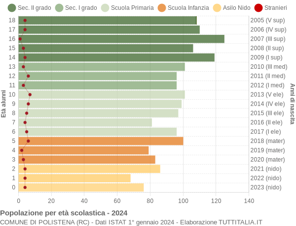 Grafico Popolazione in età scolastica - Polistena 2024