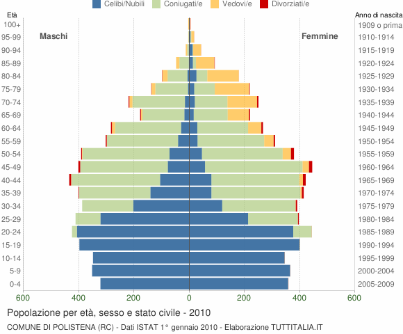 Grafico Popolazione per età, sesso e stato civile Comune di Polistena (RC)
