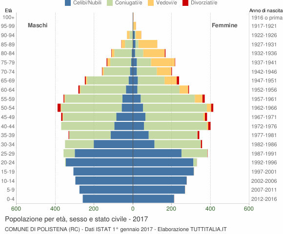 Grafico Popolazione per età, sesso e stato civile Comune di Polistena (RC)