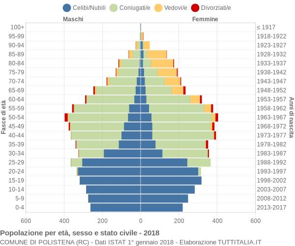 Grafico Popolazione per età, sesso e stato civile Comune di Polistena (RC)