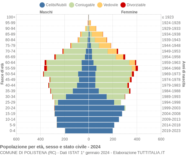 Grafico Popolazione per età, sesso e stato civile Comune di Polistena (RC)