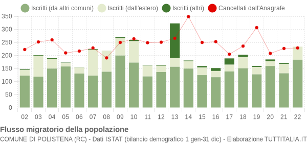 Flussi migratori della popolazione Comune di Polistena (RC)