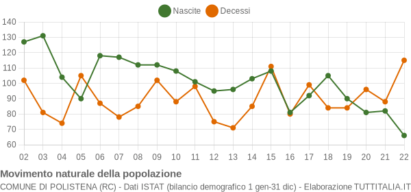 Grafico movimento naturale della popolazione Comune di Polistena (RC)