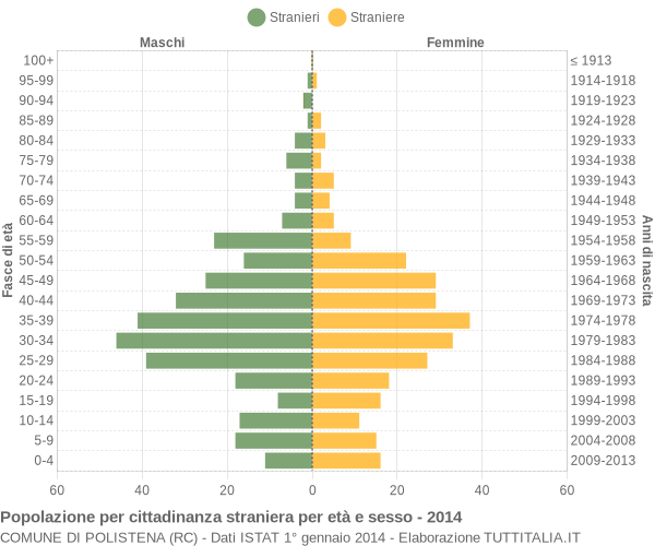 Grafico cittadini stranieri - Polistena 2014