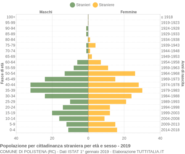 Grafico cittadini stranieri - Polistena 2019