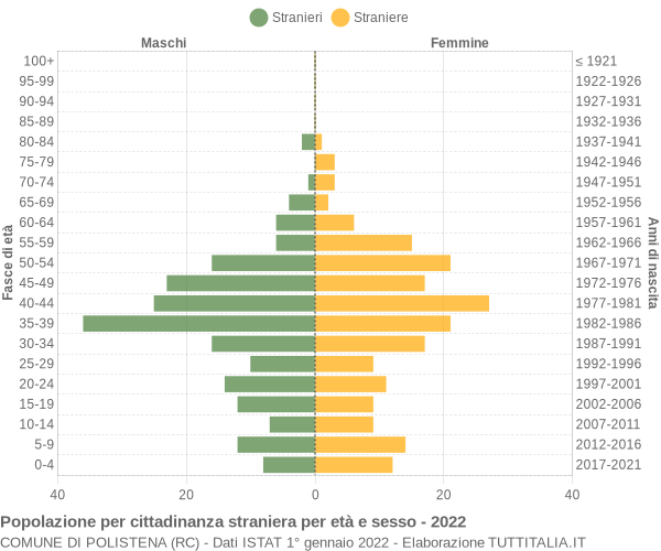 Grafico cittadini stranieri - Polistena 2022