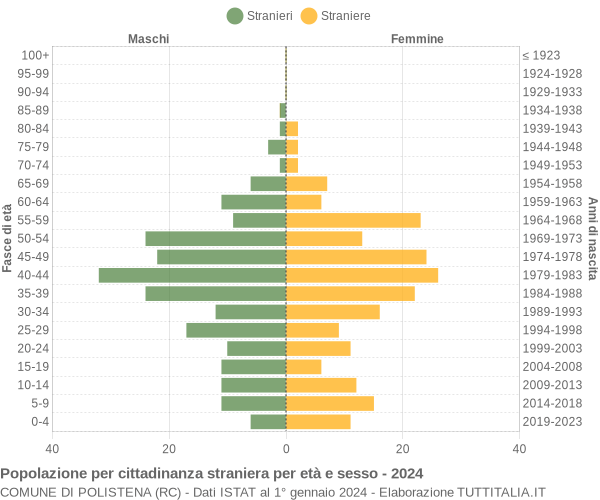 Grafico cittadini stranieri - Polistena 2024