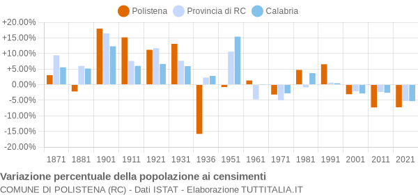 Grafico variazione percentuale della popolazione Comune di Polistena (RC)