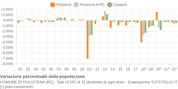 Variazione percentuale della popolazione Comune di Polistena (RC)