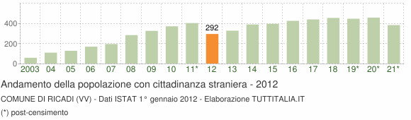 Grafico andamento popolazione stranieri Comune di Ricadi (VV)