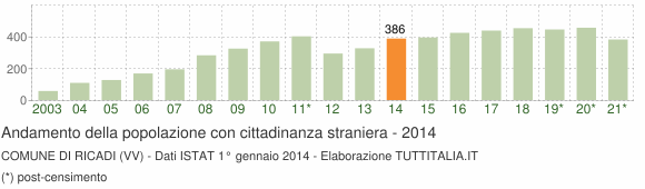 Grafico andamento popolazione stranieri Comune di Ricadi (VV)