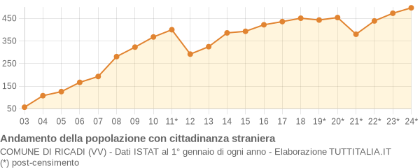 Andamento popolazione stranieri Comune di Ricadi (VV)