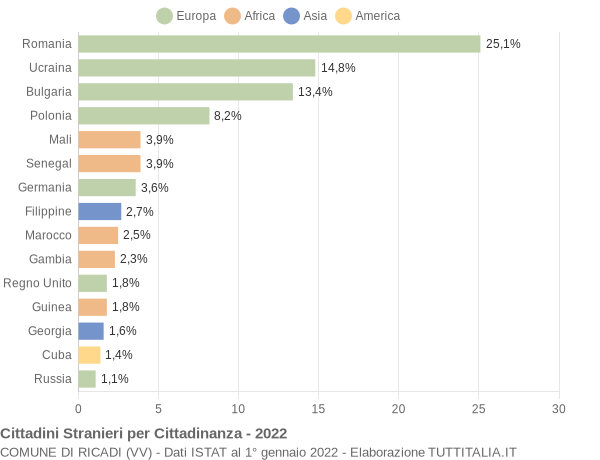 Grafico cittadinanza stranieri - Ricadi 2022