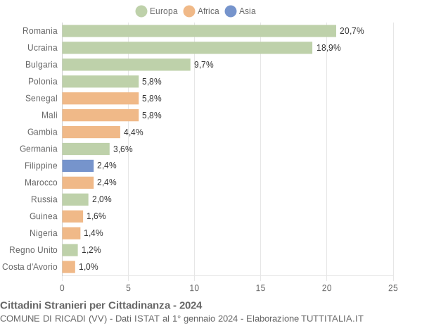 Grafico cittadinanza stranieri - Ricadi 2024