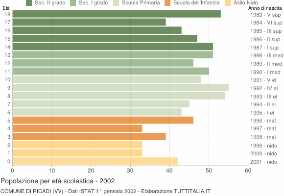 Grafico Popolazione in età scolastica - Ricadi 2002