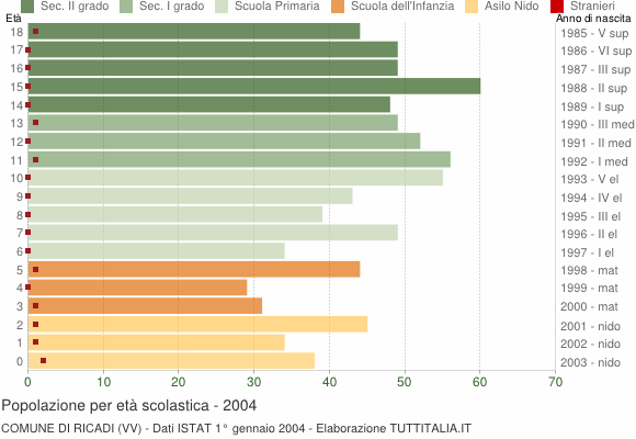 Grafico Popolazione in età scolastica - Ricadi 2004