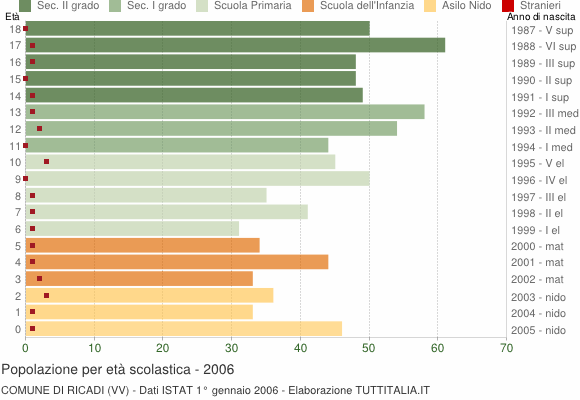 Grafico Popolazione in età scolastica - Ricadi 2006