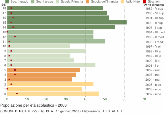 Grafico Popolazione in età scolastica - Ricadi 2008