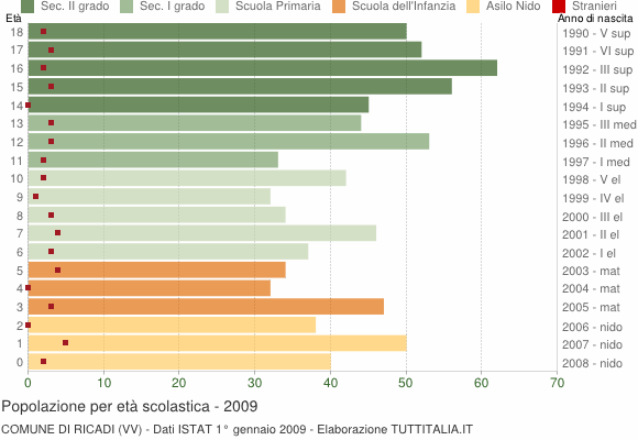Grafico Popolazione in età scolastica - Ricadi 2009