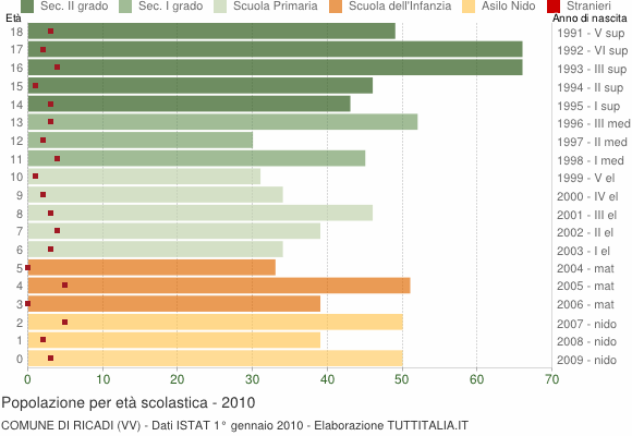 Grafico Popolazione in età scolastica - Ricadi 2010