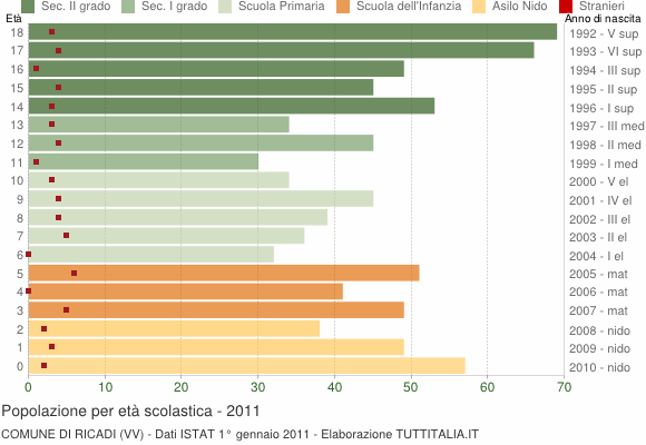Grafico Popolazione in età scolastica - Ricadi 2011