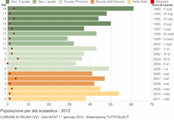 Grafico Popolazione in età scolastica - Ricadi 2012
