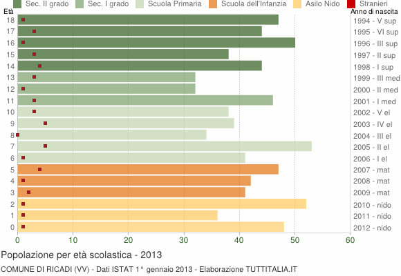 Grafico Popolazione in età scolastica - Ricadi 2013