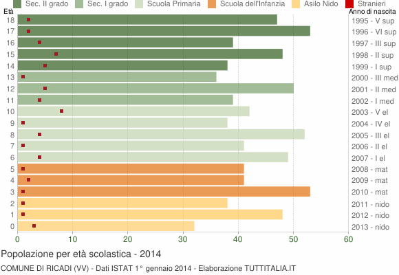 Grafico Popolazione in età scolastica - Ricadi 2014