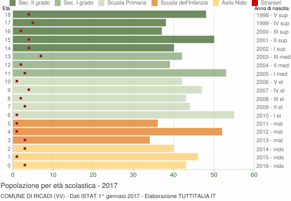 Grafico Popolazione in età scolastica - Ricadi 2017