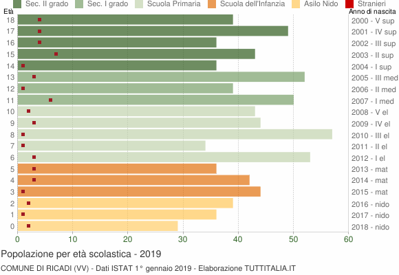 Grafico Popolazione in età scolastica - Ricadi 2019