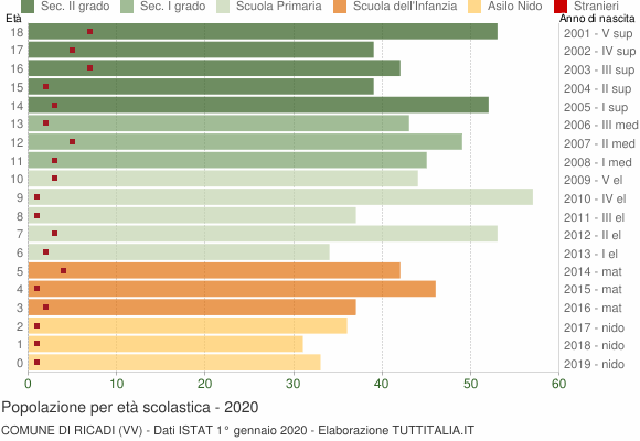 Grafico Popolazione in età scolastica - Ricadi 2020